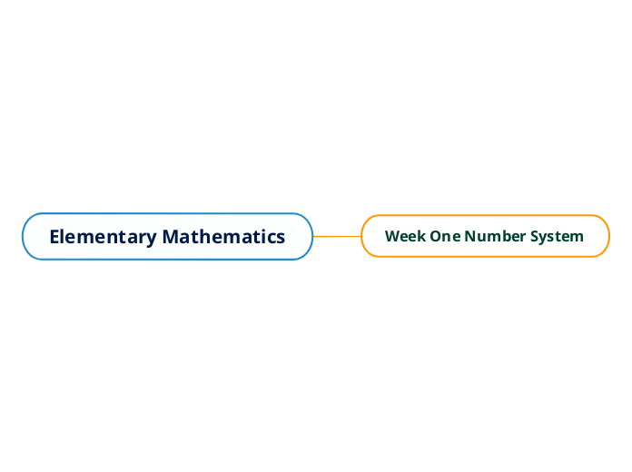 Elementary Mathematics Mind Map